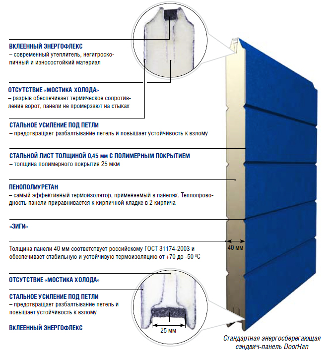 Характеристики панели ворот ISD01